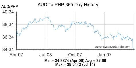 248 aud to php|AUD/PHP Currency Exchange Rate & News .